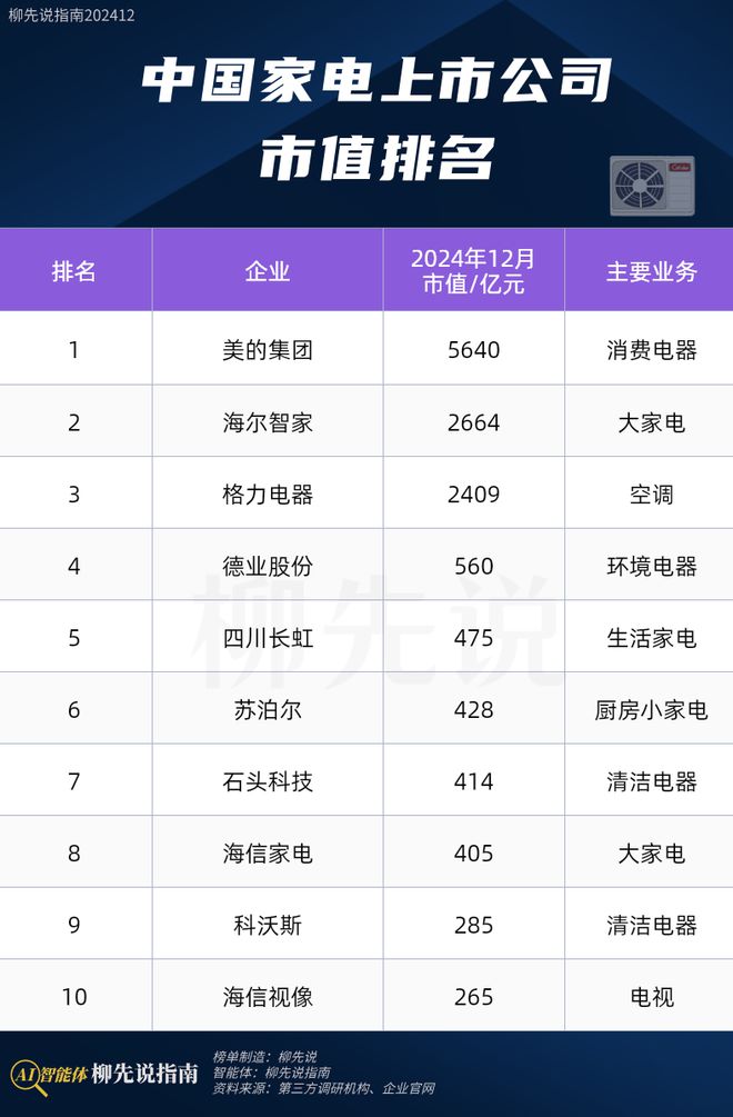 头：市值唯一冲破5000亿领跑格力、石头科技龙8国际电子游戏娱乐平台2024年中国家电龙(图1)