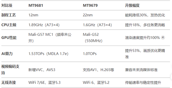 芯片好 MT9681与MT9679参数对比龙8long8国际唯一网站家用投影仪哪种(图10)