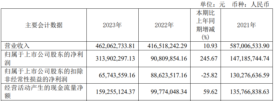 利预降超7成 2020年上市募57亿龙8国际唯一网站破发股众望布艺去年净(图1)
