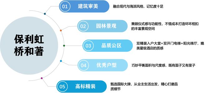 处发布：虹桥和著韧性中见新机嘉定好房—保利虹桥和著售楼(图9)